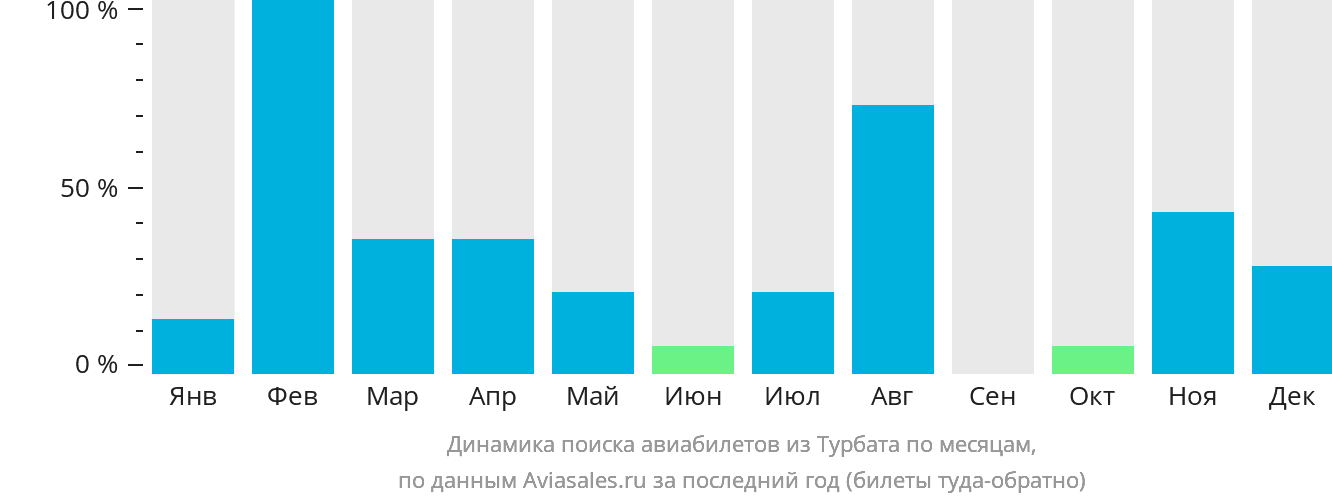 Динамика поиска авиабилетов из Турбата по месяцам