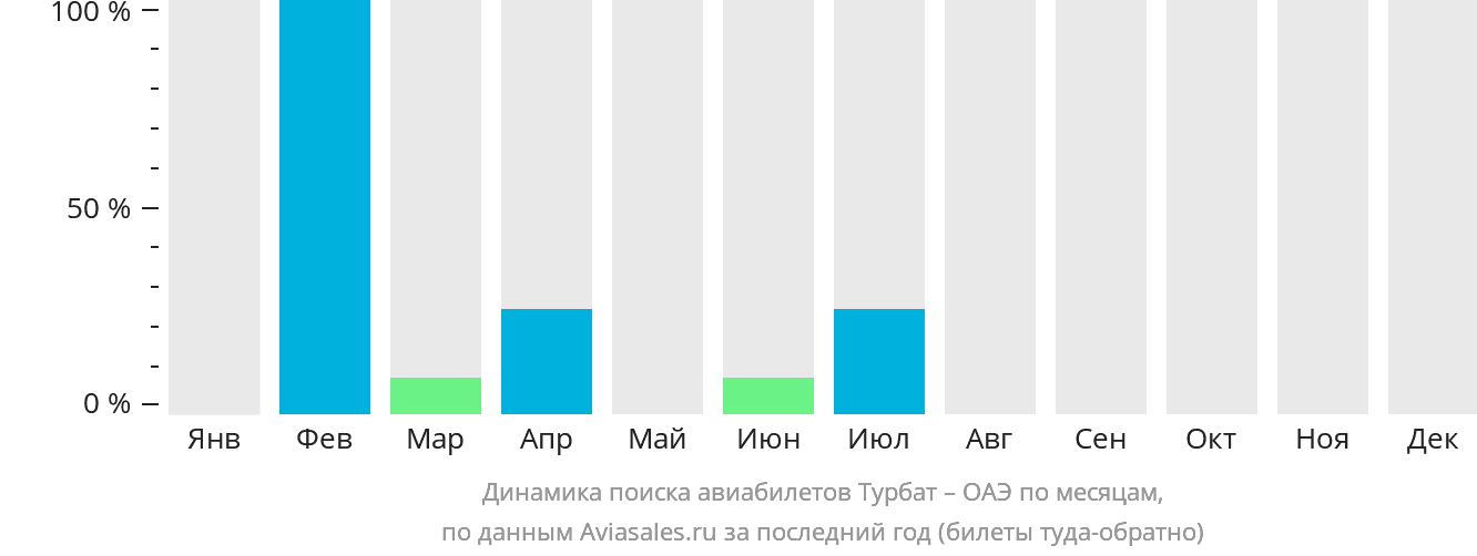 Динамика поиска авиабилетов из Турбата в ОАЭ по месяцам