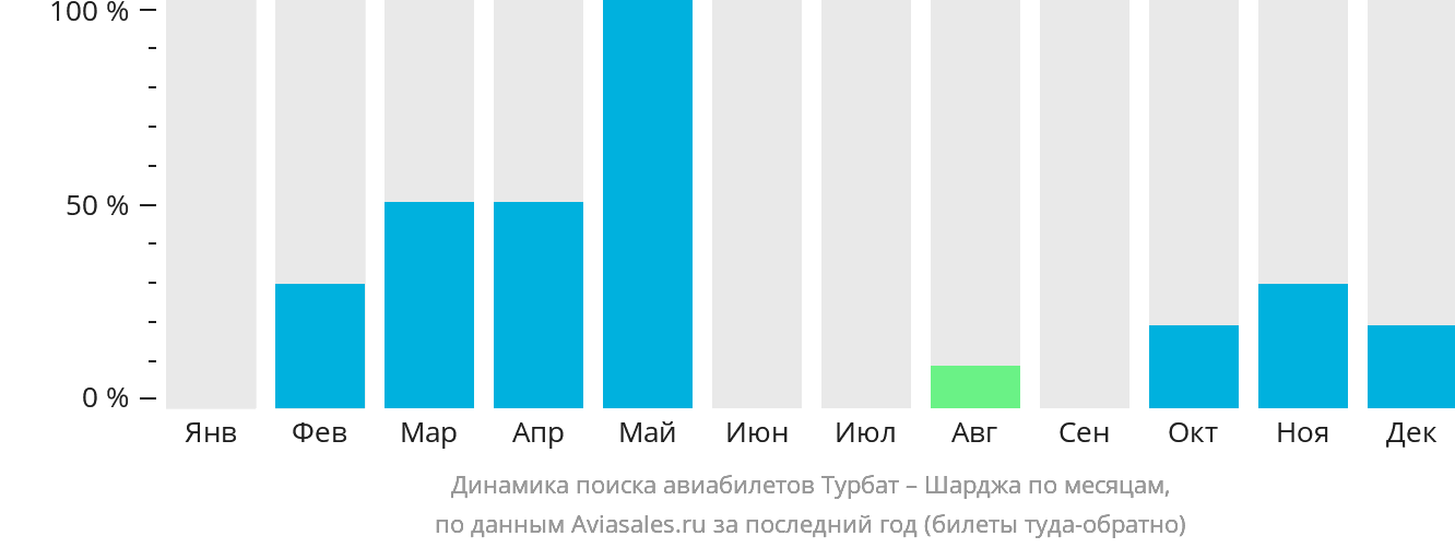 Динамика поиска авиабилетов из Турбата в Шарджу по месяцам
