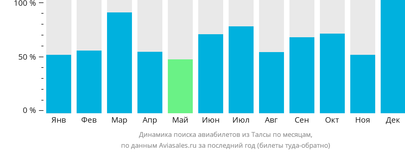 Динамика поиска авиабилетов из Талсы по месяцам