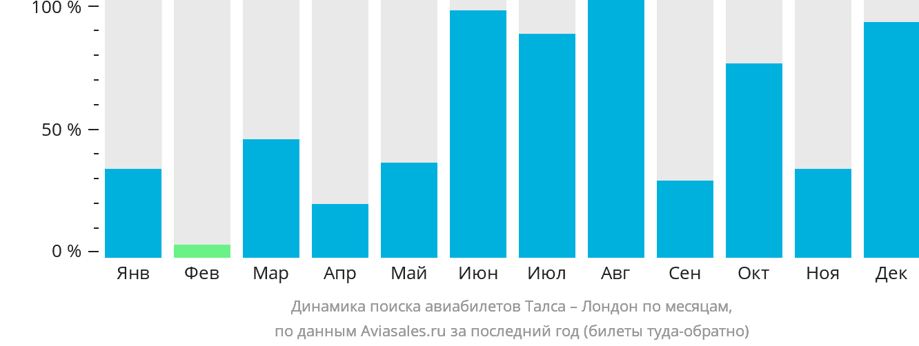 Динамика поиска авиабилетов из Талсы в Лондон по месяцам