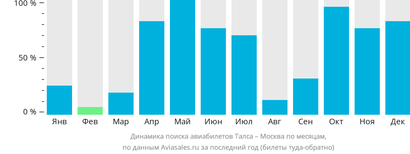 Динамика поиска авиабилетов из Талсы в Москву по месяцам