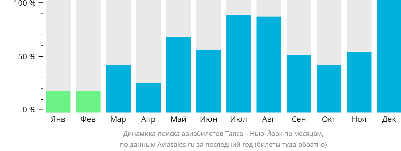Динамика поиска авиабилетов из Талсы в Нью-Йорк по месяцам
