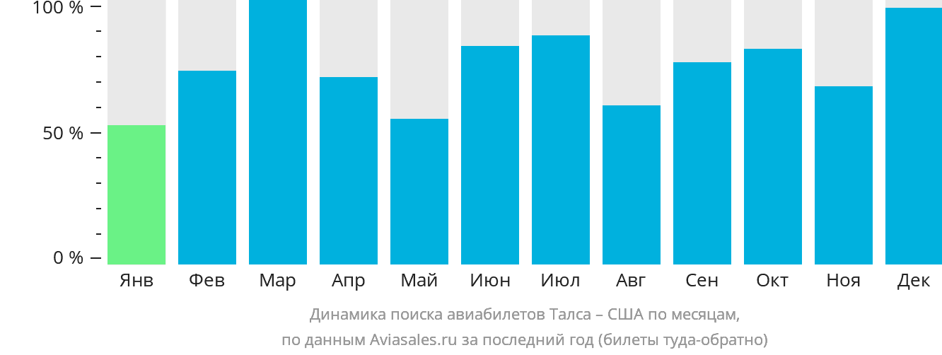 Динамика поиска авиабилетов из Талсы в США по месяцам