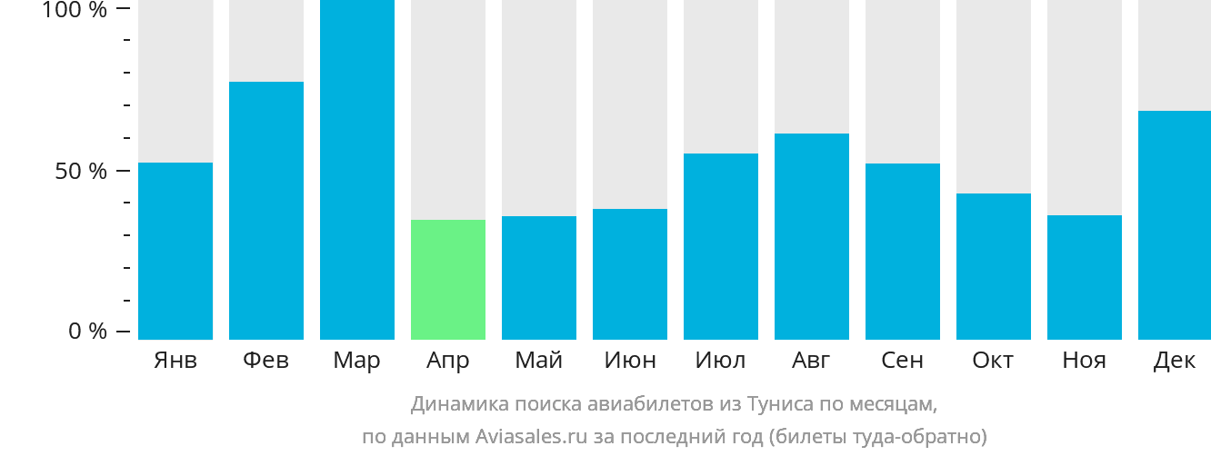 Динамика поиска авиабилетов из Туниса по месяцам