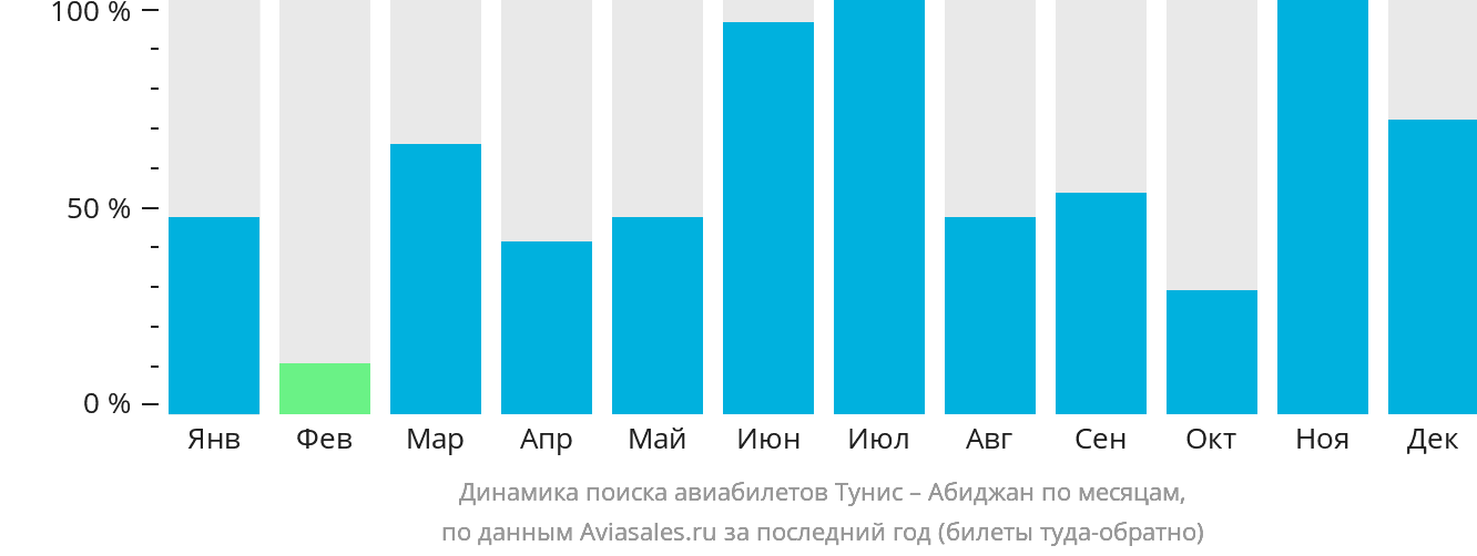 Динамика поиска авиабилетов из Туниса в Абиджан по месяцам