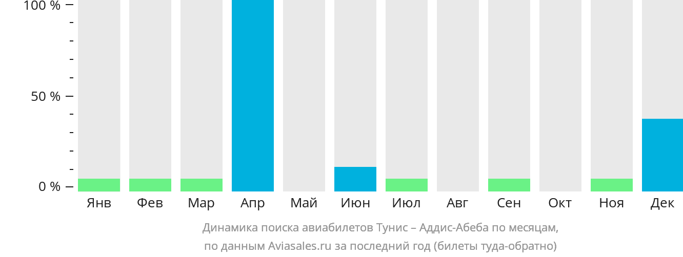 Динамика поиска авиабилетов из Туниса в Аддис-Абебу по месяцам