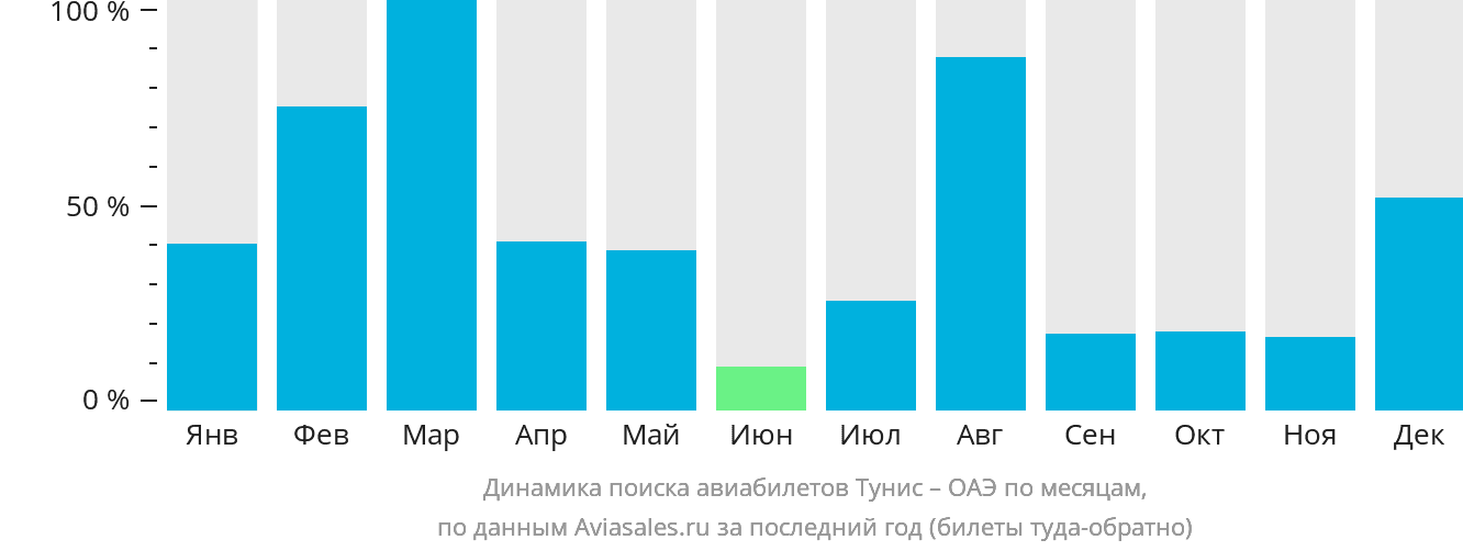 Динамика поиска авиабилетов из Туниса в ОАЭ по месяцам