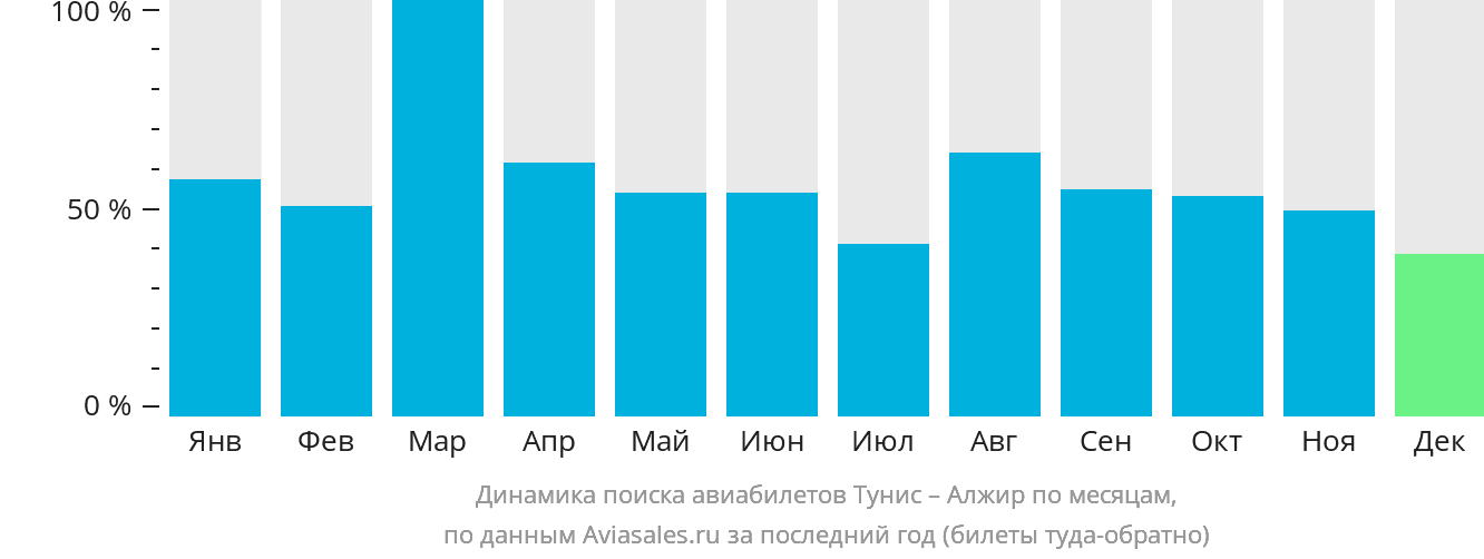 Динамика поиска авиабилетов из Туниса в Алжир по месяцам