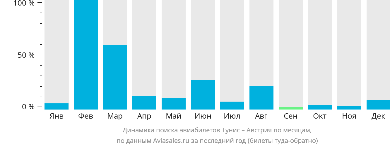 Динамика поиска авиабилетов из Туниса в Австрию по месяцам