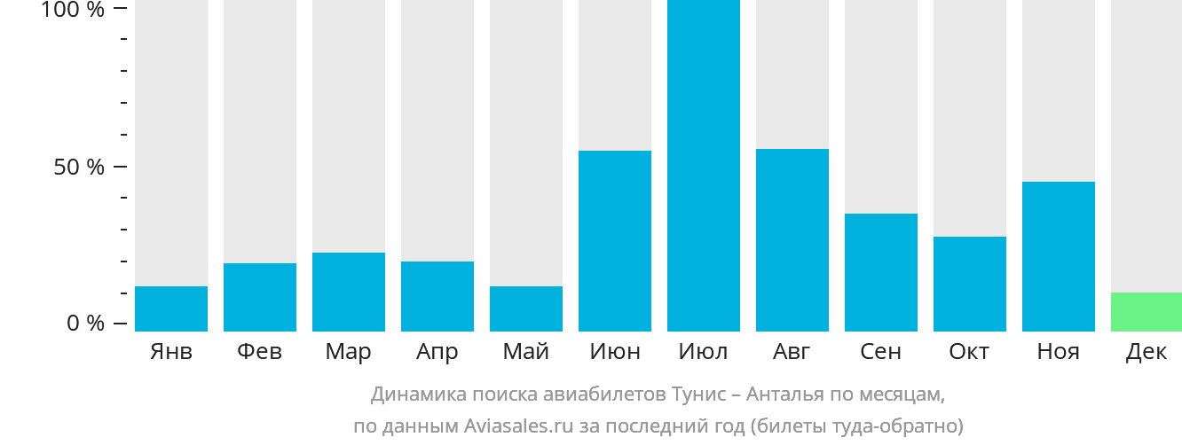 Динамика поиска авиабилетов из Туниса в Анталью по месяцам