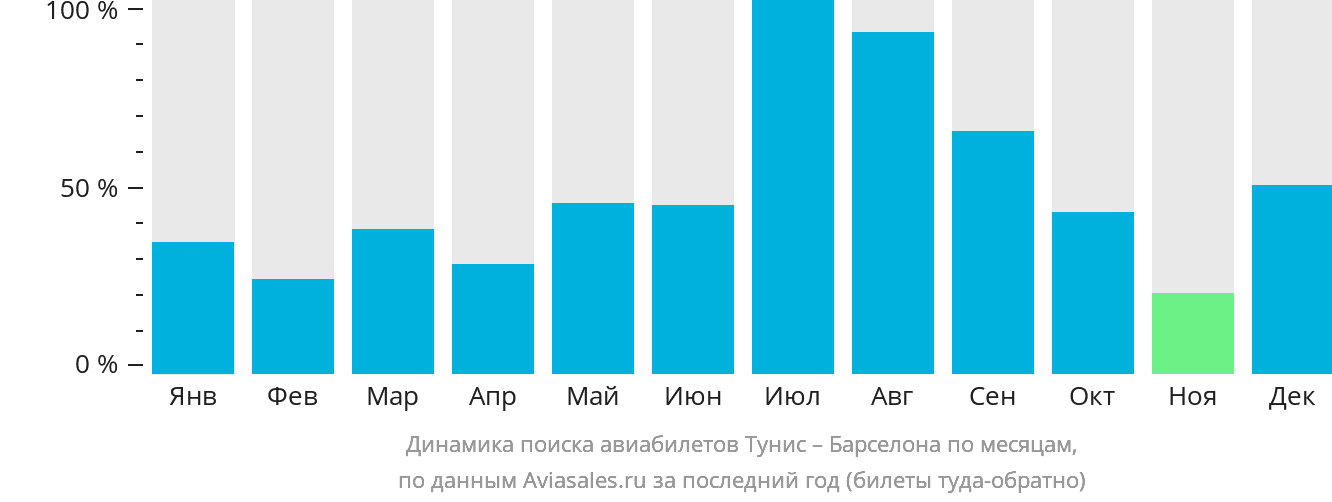 Динамика поиска авиабилетов из Туниса в Барселону по месяцам