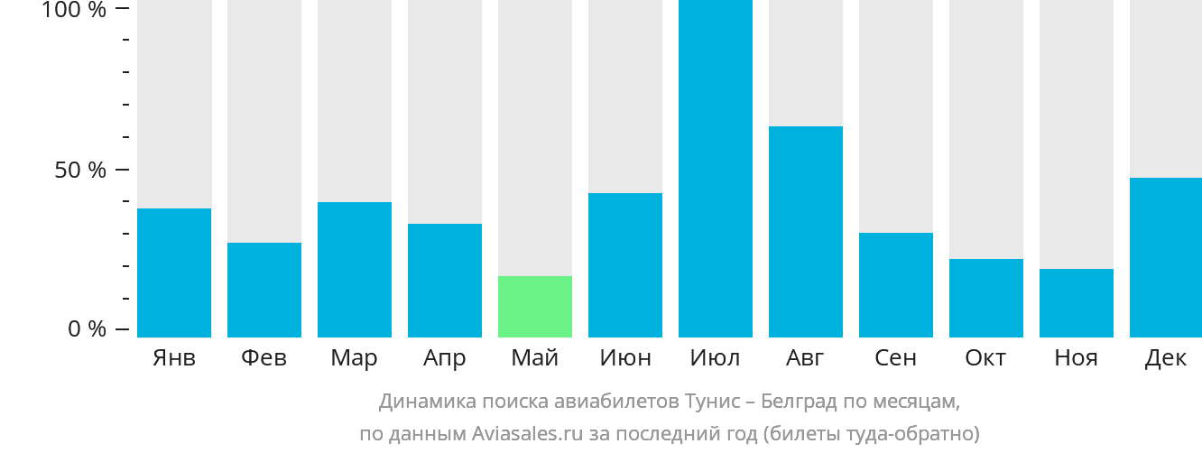 Динамика поиска авиабилетов из Туниса в Белград по месяцам