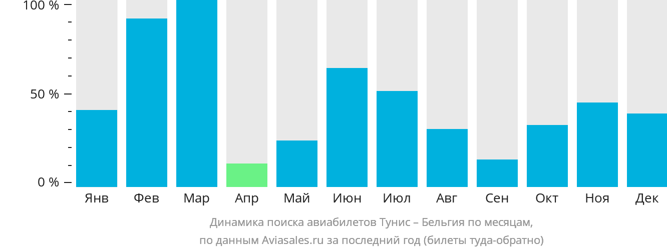 Динамика поиска авиабилетов из Туниса в Бельгию по месяцам