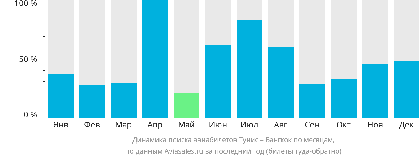 Динамика поиска авиабилетов из Туниса в Бангкок по месяцам