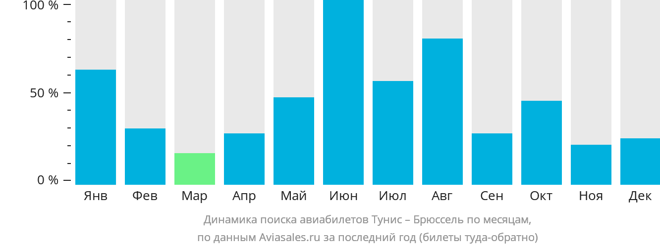 Динамика поиска авиабилетов из Туниса в Брюссель по месяцам