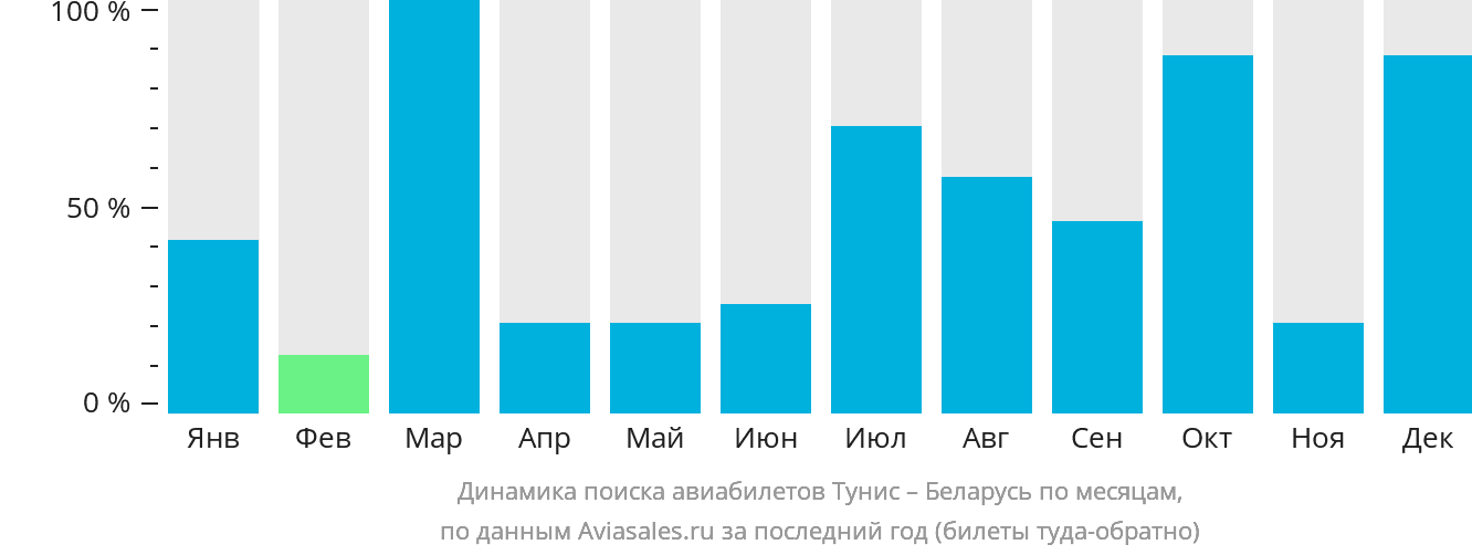 Динамика поиска авиабилетов из Туниса в Беларусь по месяцам