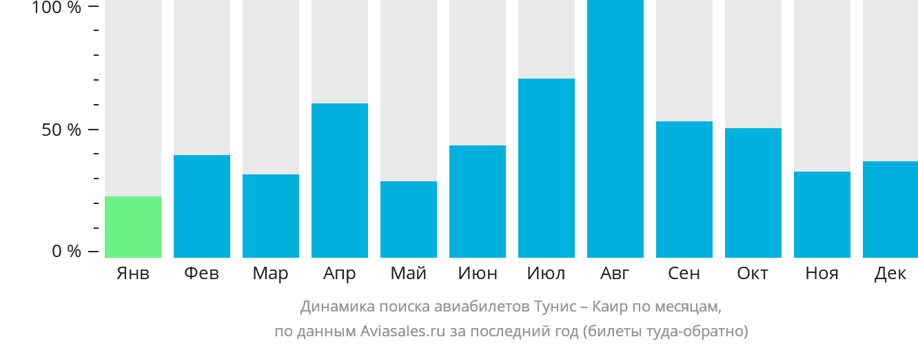 Динамика поиска авиабилетов из Туниса в Каир по месяцам