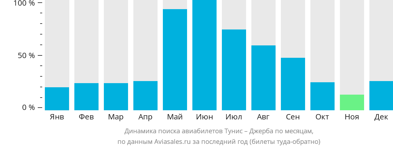 Динамика поиска авиабилетов из Туниса в Джербу по месяцам