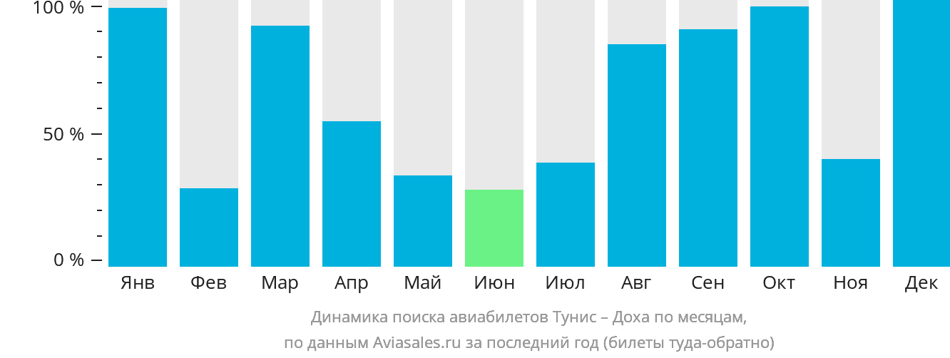 Динамика поиска авиабилетов из Туниса в Доху по месяцам