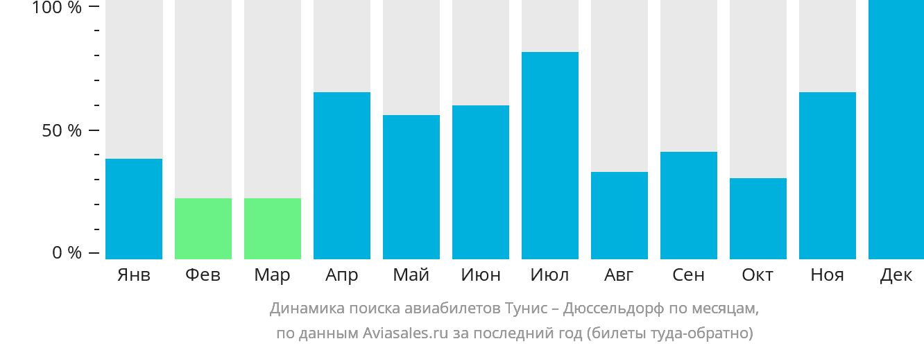 Динамика поиска авиабилетов из Туниса в Дюссельдорф по месяцам