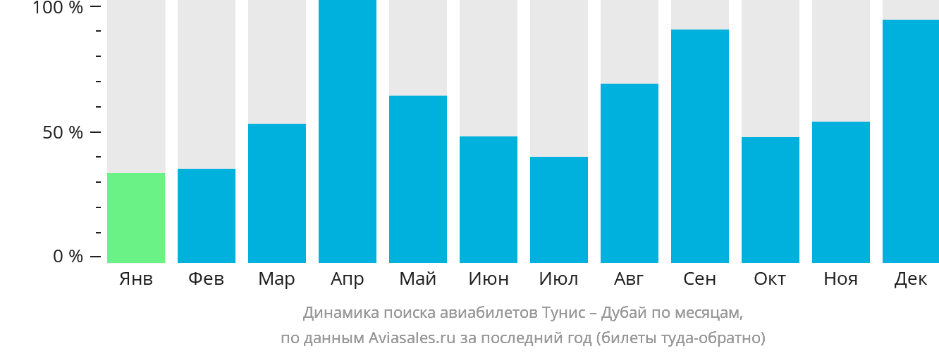 Динамика поиска авиабилетов из Туниса в Дубай по месяцам