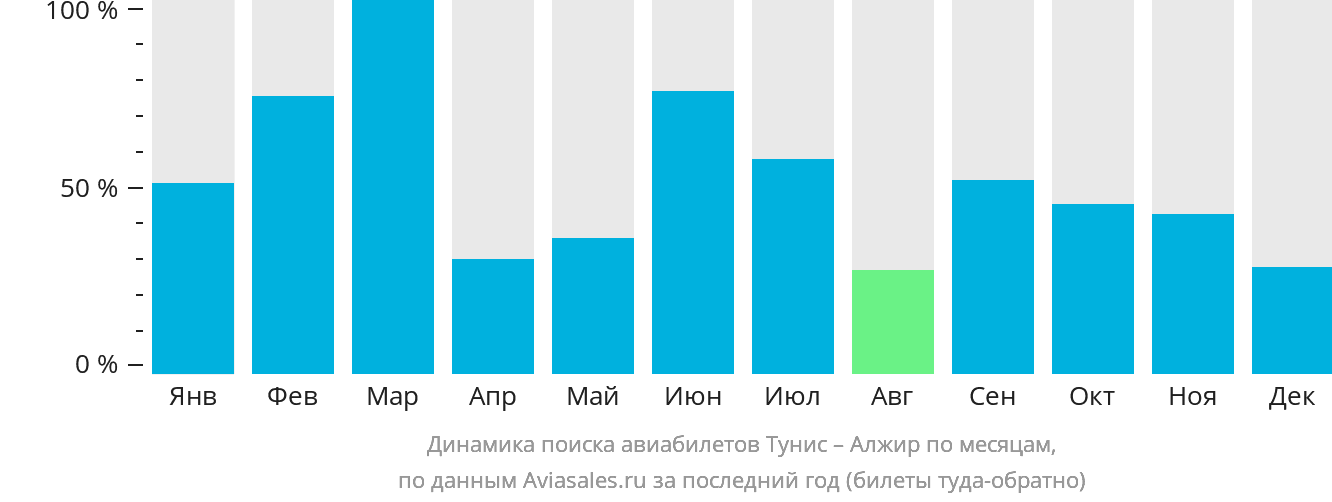 Динамика поиска авиабилетов из Туниса в Алжир по месяцам