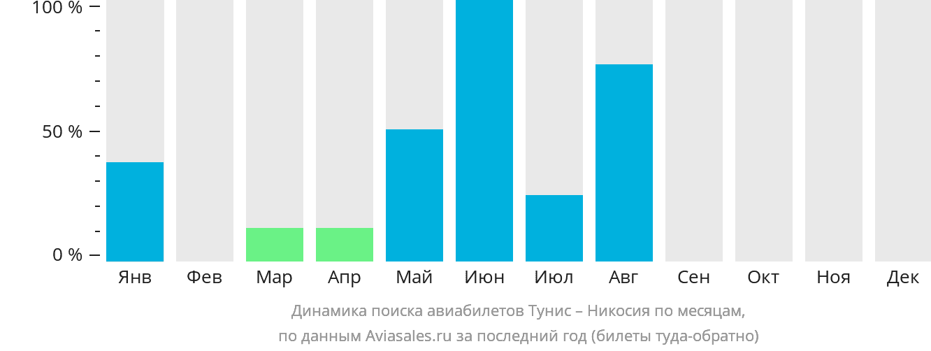 Динамика поиска авиабилетов из Туниса в Эрджан по месяцам