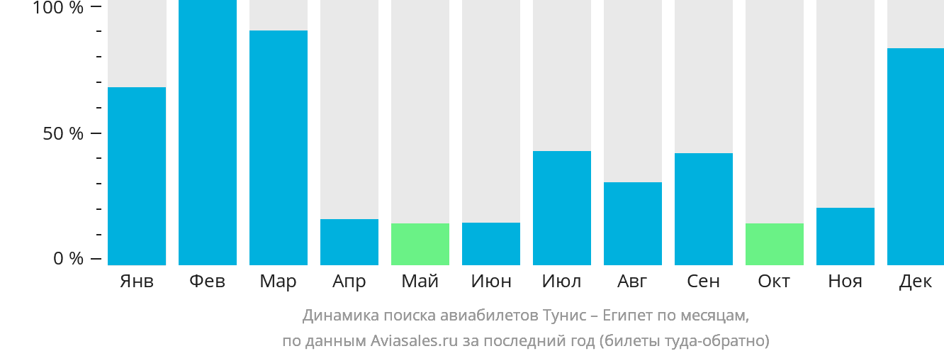 Динамика поиска авиабилетов из Туниса в Египет по месяцам