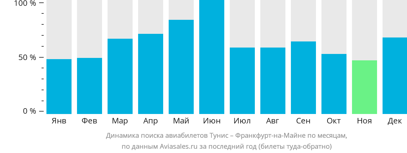 Динамика поиска авиабилетов из Туниса во Франкфурт-на-Майне по месяцам