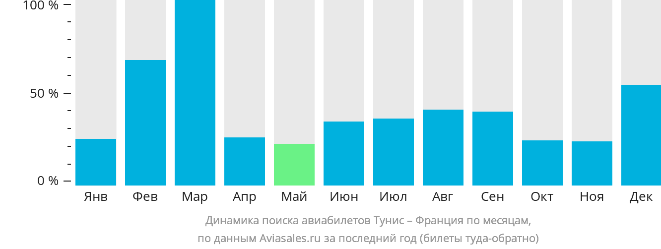 Динамика поиска авиабилетов из Туниса во Францию по месяцам