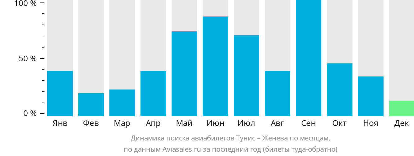 Динамика поиска авиабилетов из Туниса в Женеву по месяцам