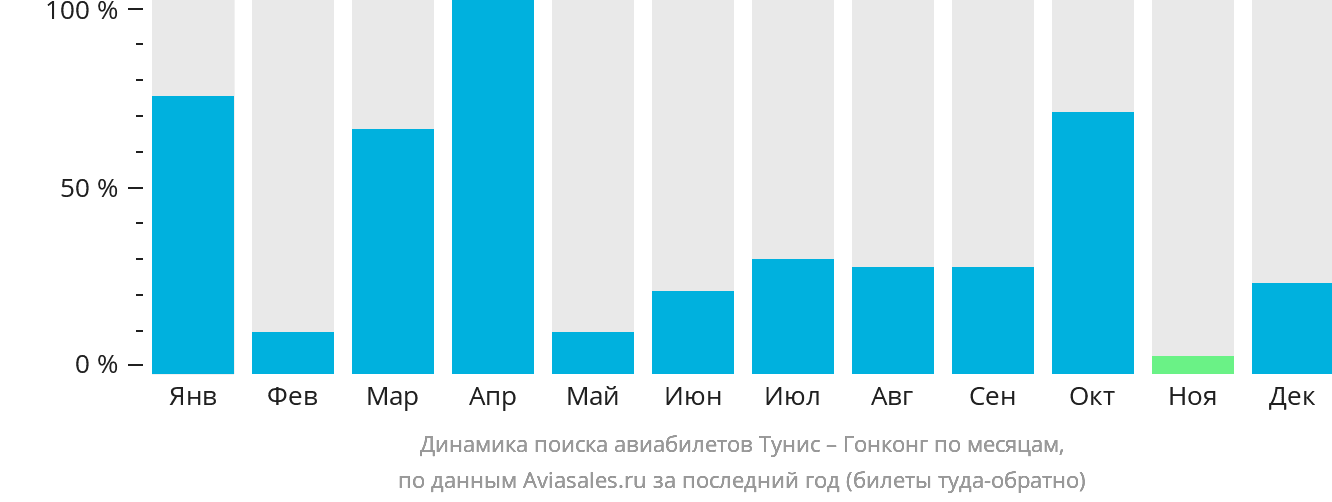 Динамика поиска авиабилетов из Туниса в Гонконг по месяцам
