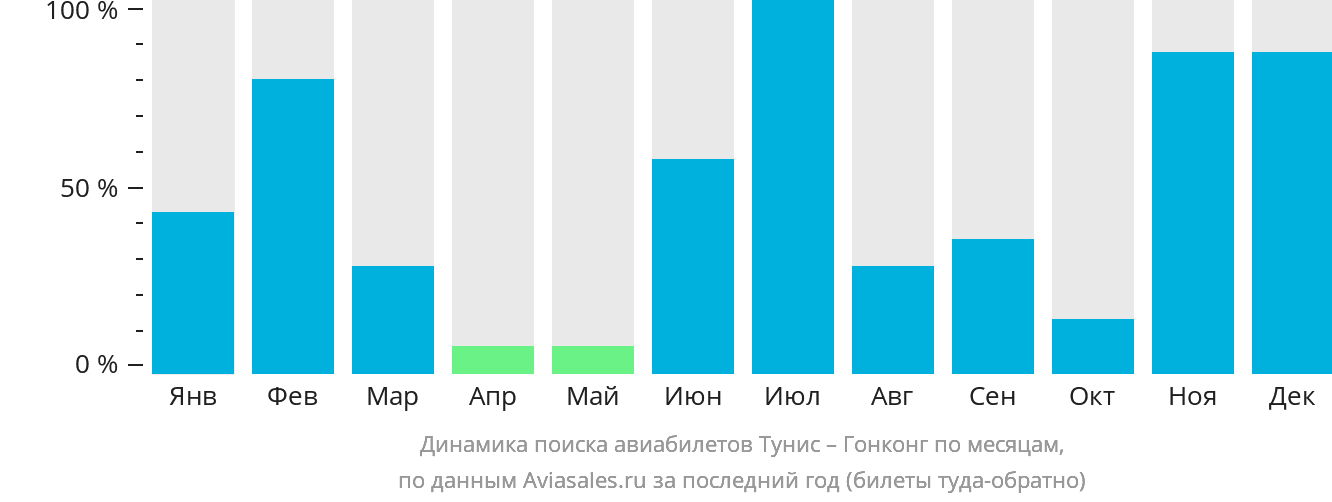 Динамика поиска авиабилетов из Туниса в Гонконг по месяцам