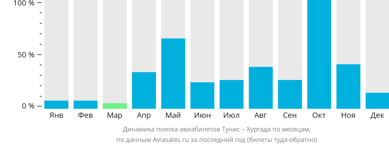 Динамика поиска авиабилетов из Туниса в Хургаду по месяцам