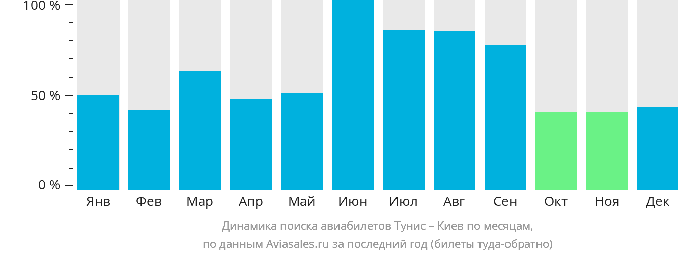 Динамика поиска авиабилетов из Туниса в Киев по месяцам
