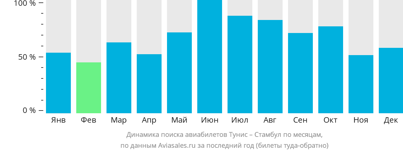 Динамика поиска авиабилетов из Туниса в Стамбул по месяцам