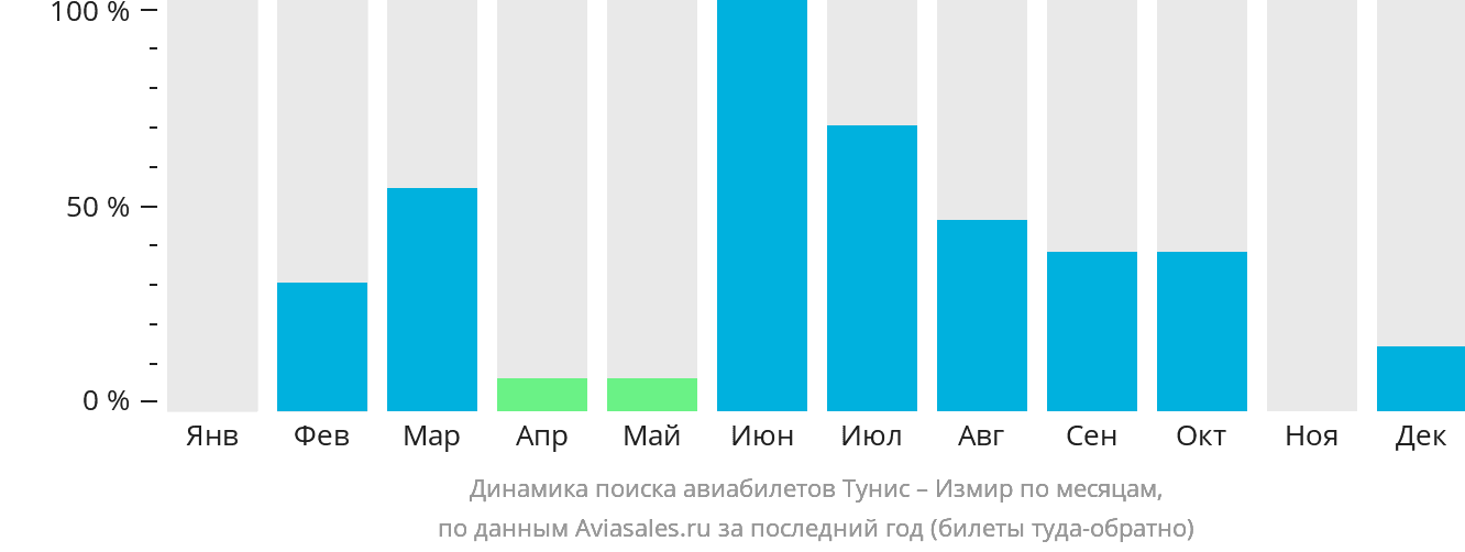 Динамика поиска авиабилетов из Туниса в Измир по месяцам