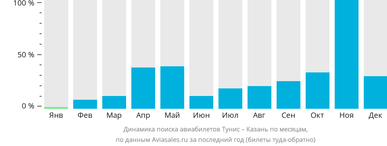 Динамика поиска авиабилетов из Туниса в Казань по месяцам