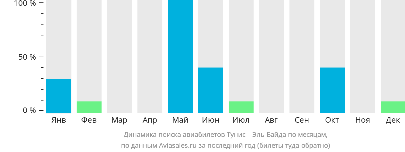Динамика поиска авиабилетов из Туниса в Эль-Бейду по месяцам