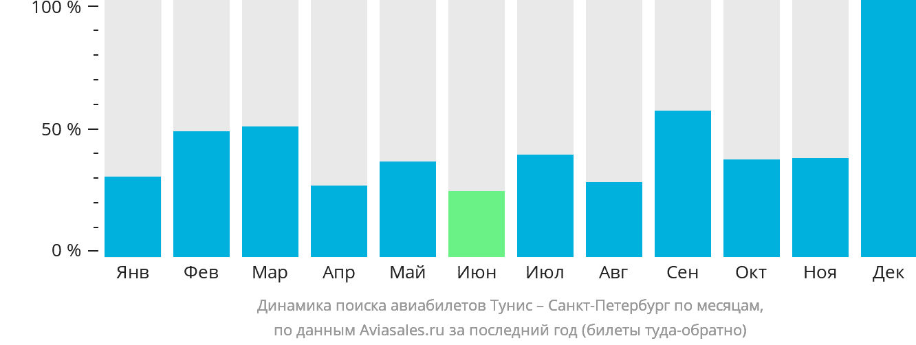 Динамика поиска авиабилетов из Туниса в Санкт-Петербург по месяцам