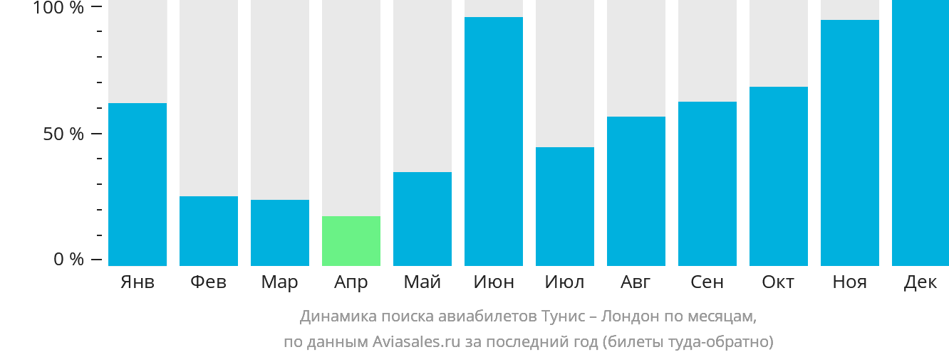 Динамика поиска авиабилетов из Туниса в Лондон по месяцам