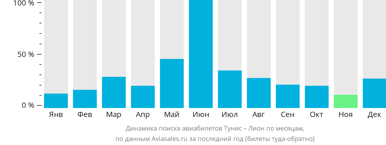 Динамика поиска авиабилетов из Туниса в Лион по месяцам