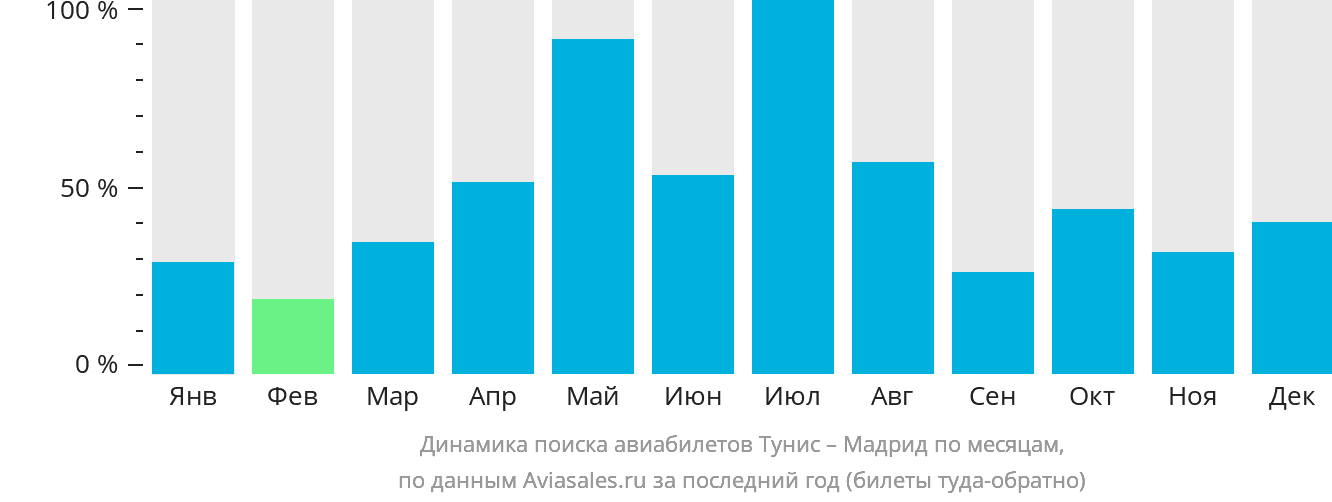Динамика поиска авиабилетов из Туниса в Мадрид по месяцам