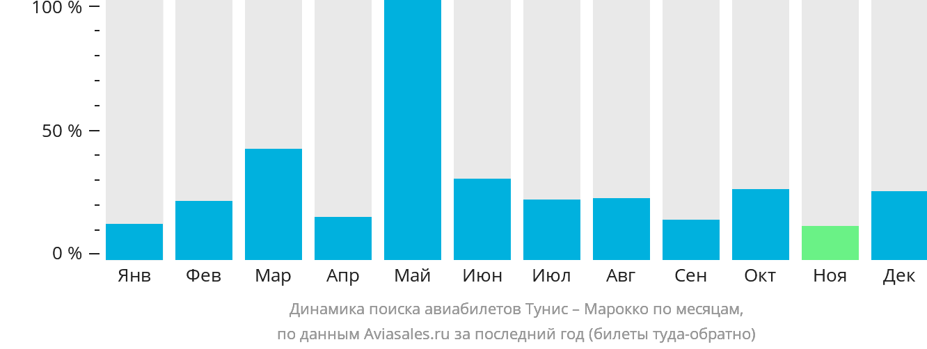 Динамика поиска авиабилетов из Туниса в Марокко по месяцам