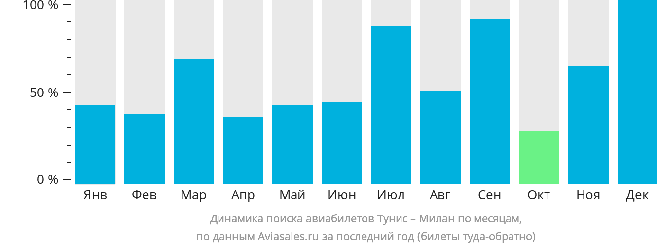 Динамика поиска авиабилетов из Туниса в Милан по месяцам