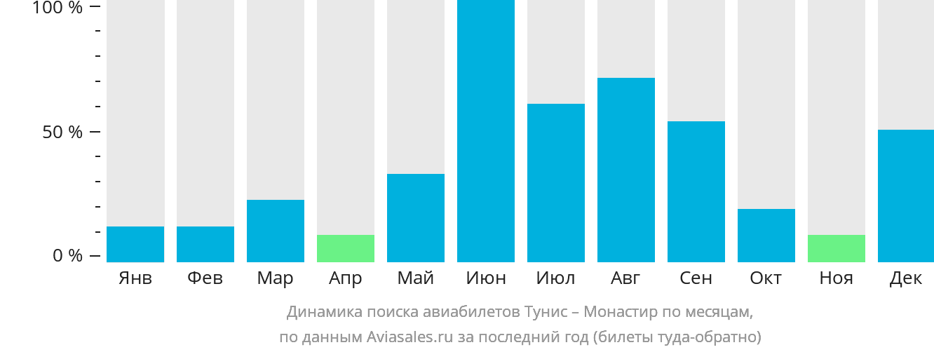 Динамика поиска авиабилетов из Туниса в Монастир по месяцам