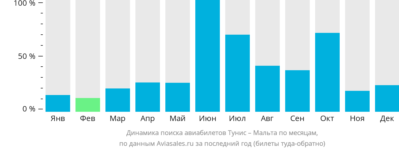 Динамика поиска авиабилетов из Туниса на Мальту по месяцам