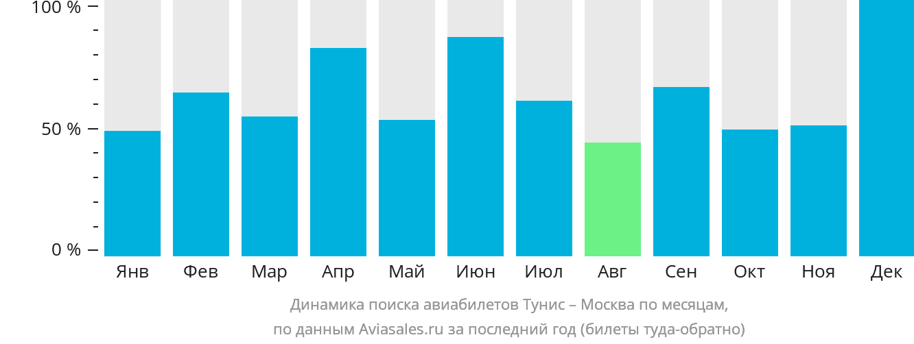 Динамика поиска авиабилетов из Туниса в Москву по месяцам