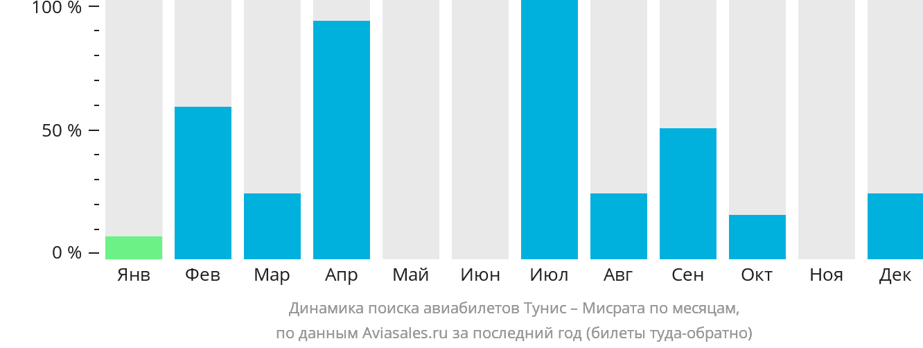 Динамика поиска авиабилетов из Туниса в Мисрата по месяцам
